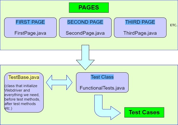 The importance Page object model in test scripts | | enjoy software engineering!
